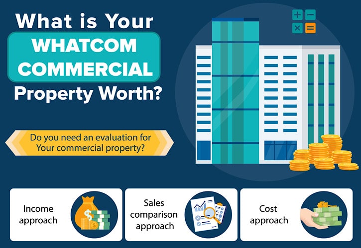 what is your whatcom commercial property worth2